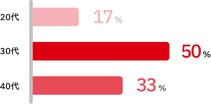 年代別グラフ
