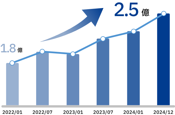 SEOとウェブ広告の二刀流コンサルティングで売上向上